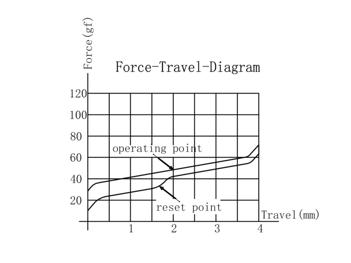 Gateron Oil King Switch Force Travel Diagram