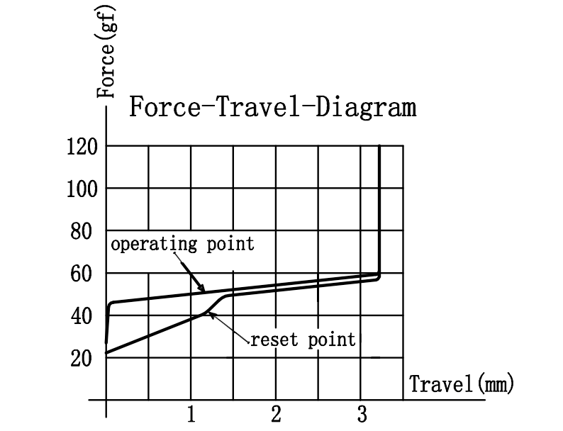 Gateron Ink Yellow V2 Switch Force Travel Diagram