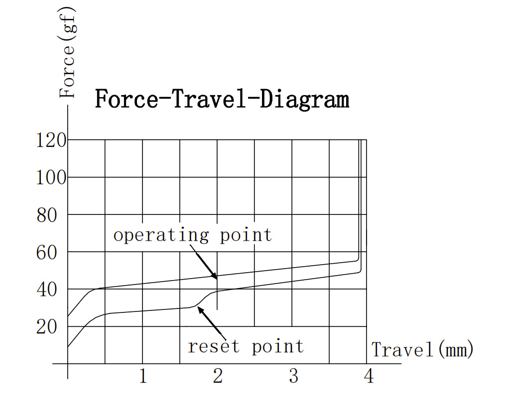 Gateron North Pole 2.0 Box Red Switch Force Travel Diagram