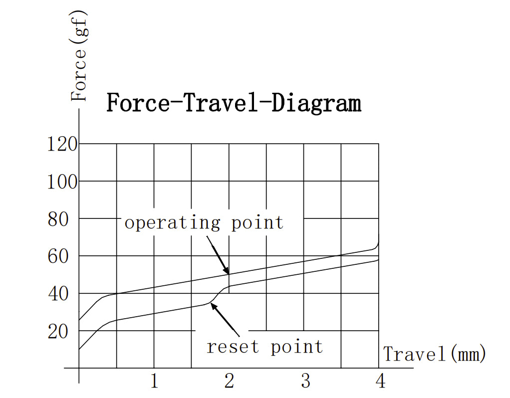 Gateron North Pole 2.0 Yellow Switch Force Travel Diagram