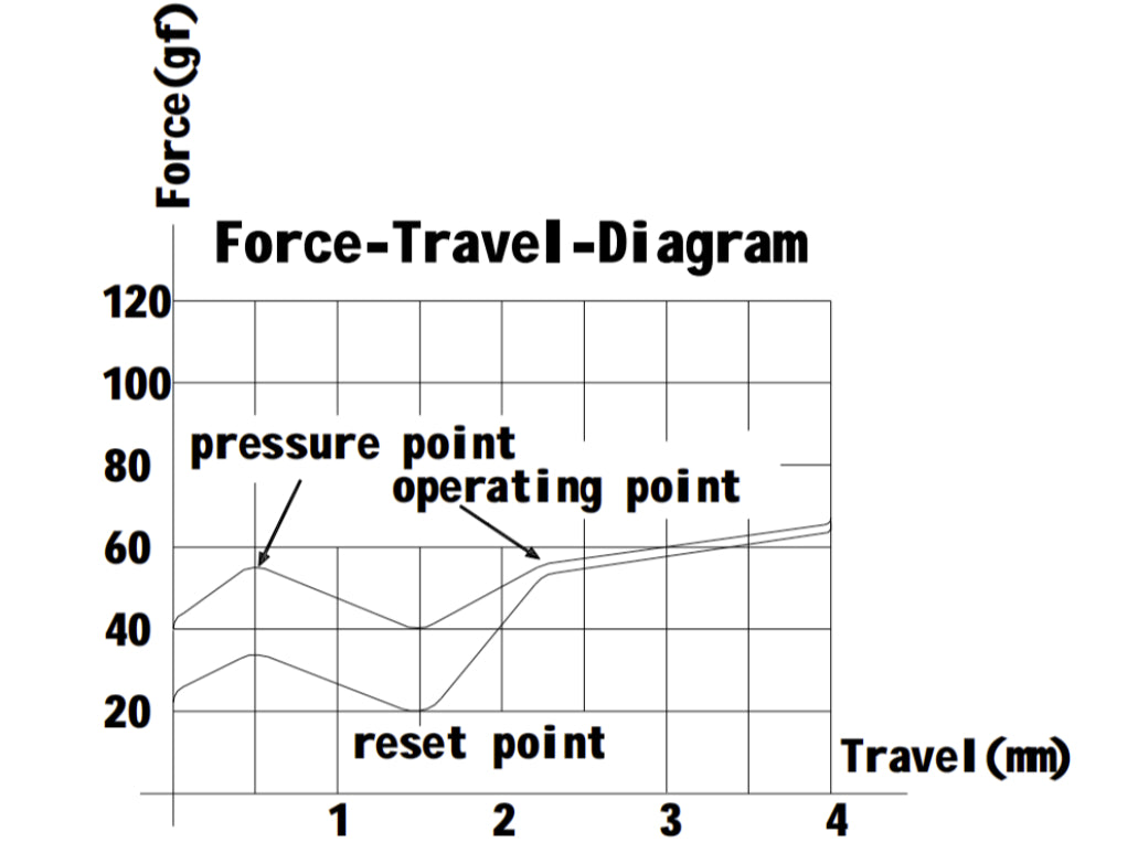 Gateron North Pole Box Brown Switch Force Travel Diagram