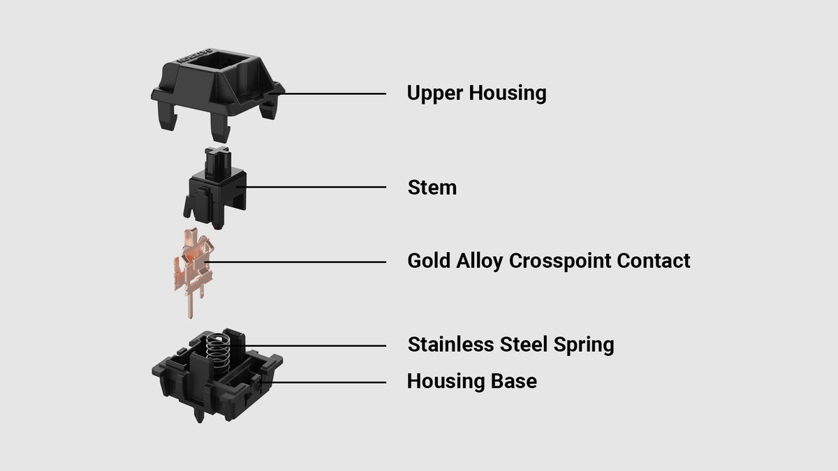 Gateron Oil King Linear Switches – Thock King