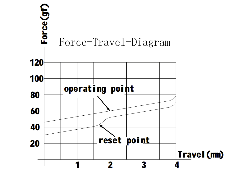 Gateron Silent Black Switch Force Travel Diagram
