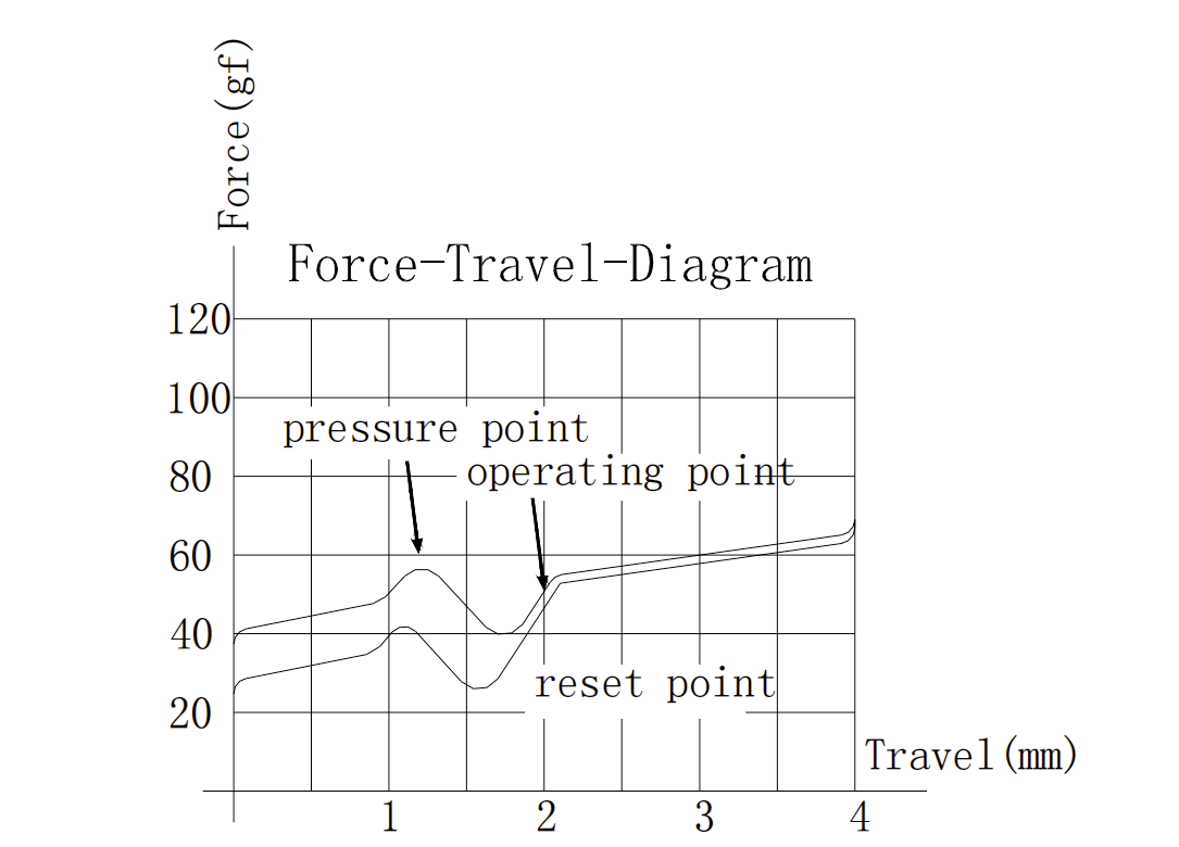 Gateron Phantom Brown Switch Force Travel Diagram