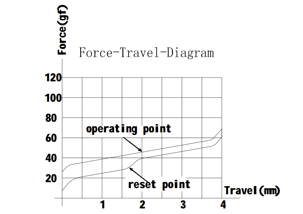 Gateron Phantom Red Switch Force Travel Diagram