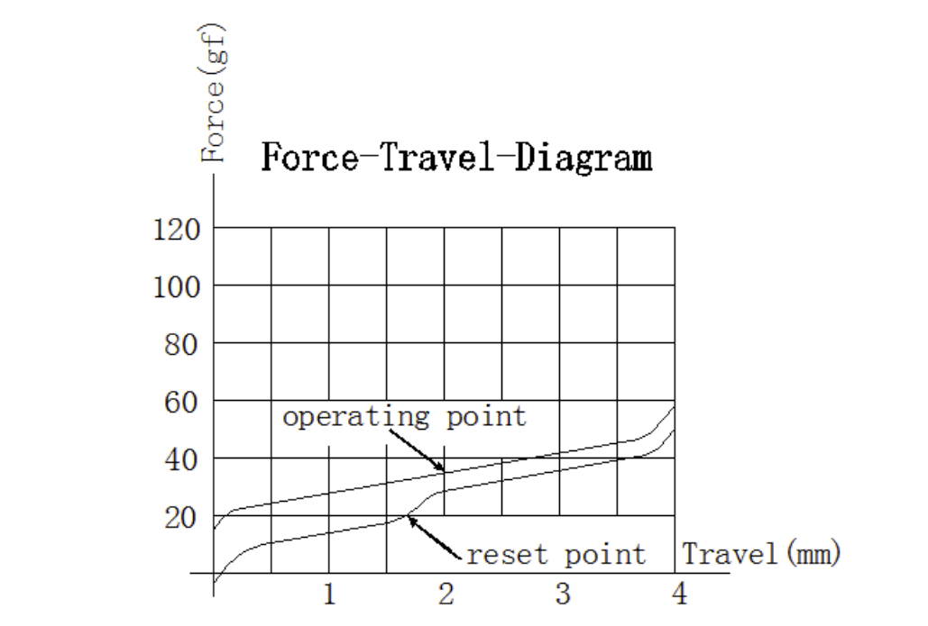 Gateron Silent White Switch Force Travel Diagram