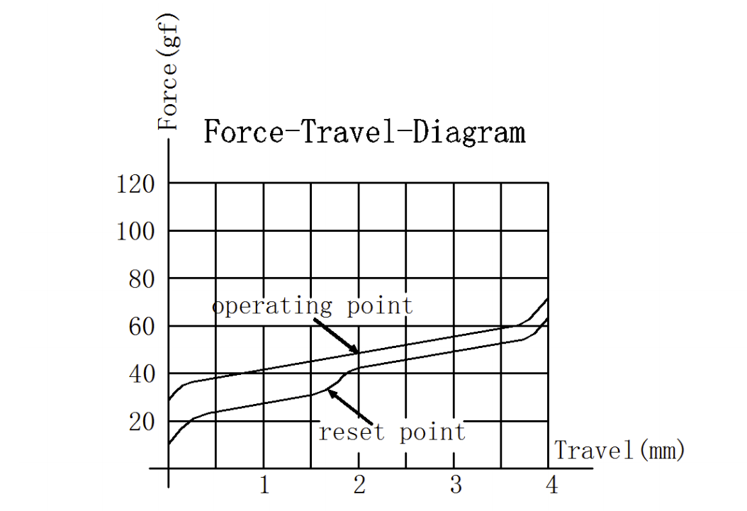 Gateron Silent Yellow Switch Force Travel Diagram