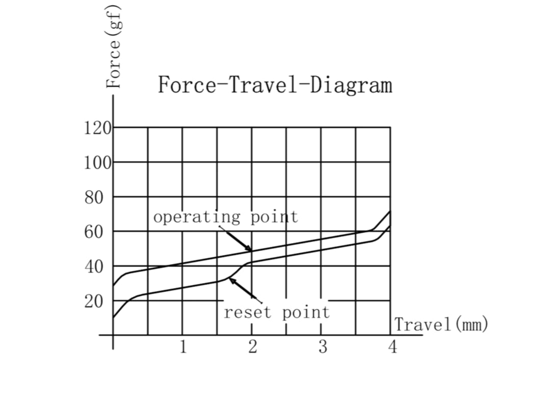 Gateron Ink Red V2 Switch Force Travel Diagram