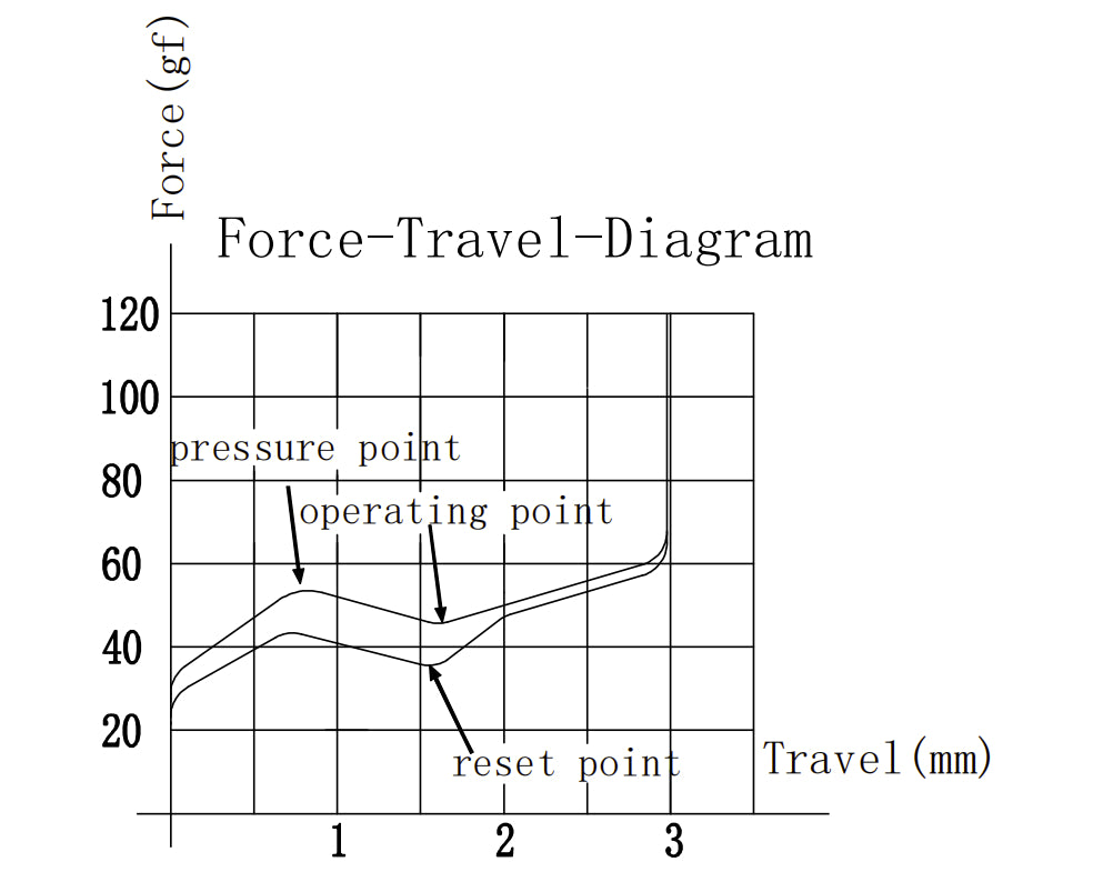 Gateron KS-33 Low Profile Brown Switch Force Travel Diagram