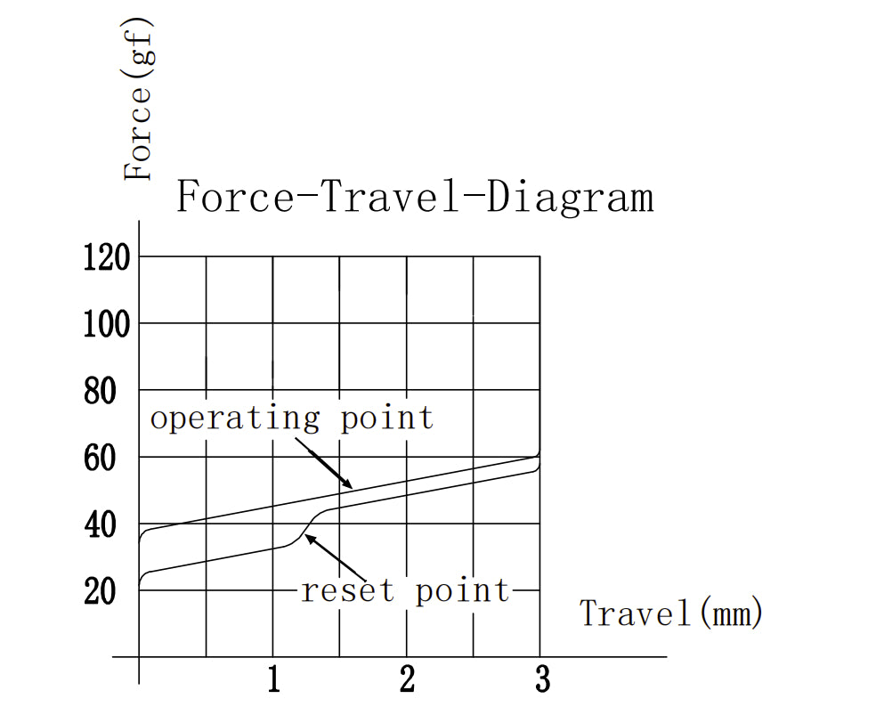 Gateron KS-33 Low Profile Red Switch Force Travel Diagram