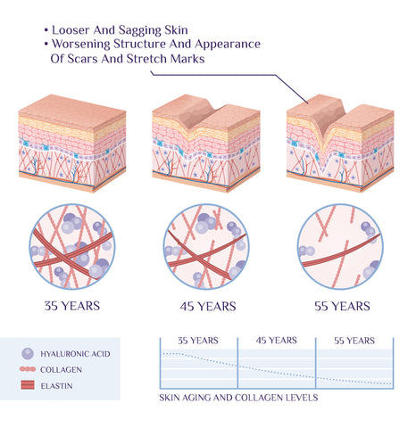 Collagen level in skin reduction