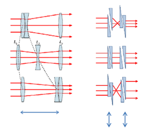圖1. 傳統光學變焦鏡頭（左）和Alvarez變焦鏡頭（右）