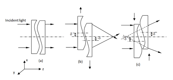 圖4. Alvarez鏡組的一般工作原理。