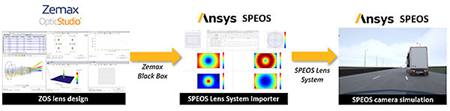 Ansys SPEOS镜头系统导入工具与Zemax OpticStudio®的协作方式