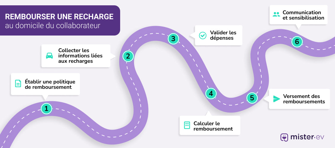 Méthode de remboursement recharge voiture électrique salarié