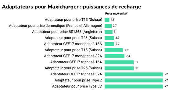 Adaptateurs pour Maxicharger - Puissances de recharge