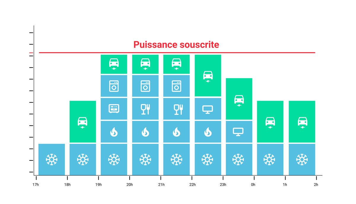 Borne de recharge avec délestage automatique