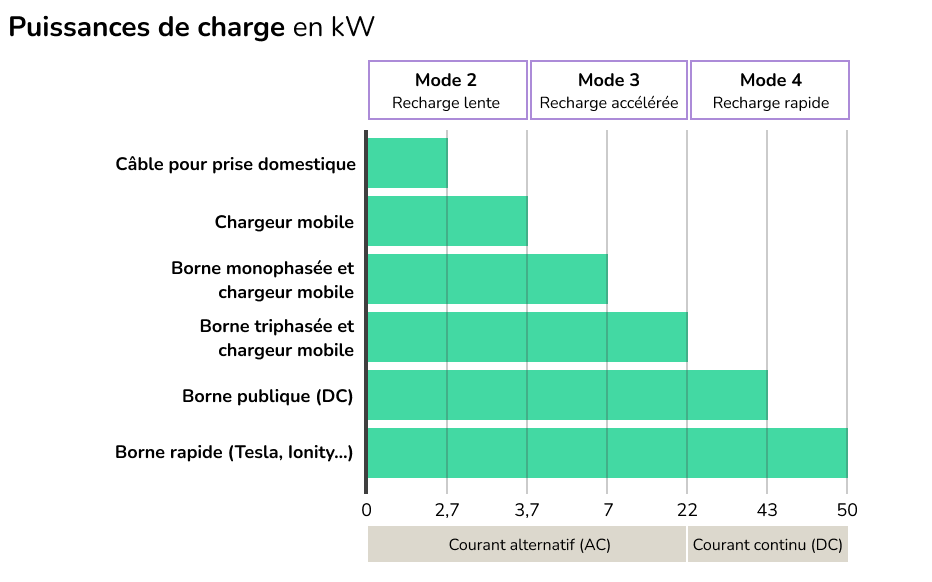 Puissances de charge en kW par mode de charge