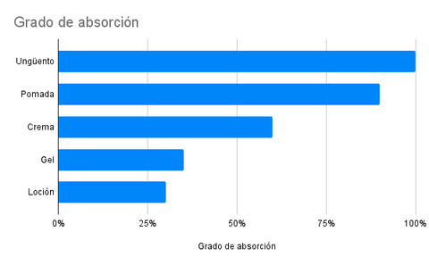 Grado de absorción de una crema