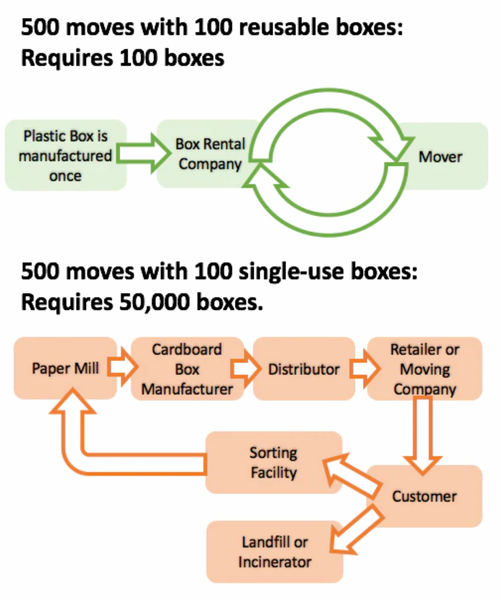 reuseable sustainable boxes crates totes no cardboard Orlando Tampa Florida FL