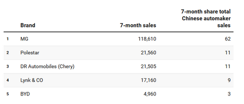 Top-selling Chinese brands in Western Europe (all fuel types)