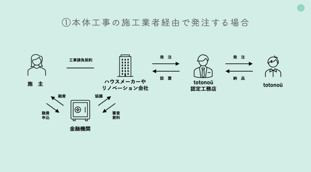 本体工事の施工業者経由で発注する場合