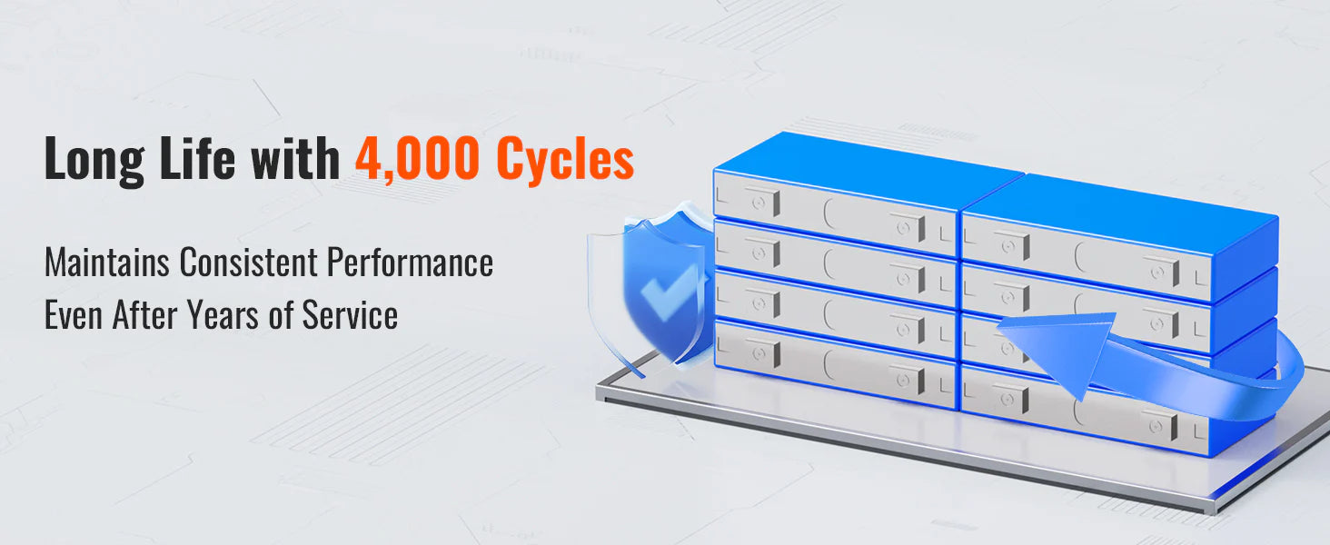 Illustration of stacked Rich Solar ALPHA 4 LITE 24V 100Ah batteries with blue shields and arrows, text: 4,000+ cycles for long life. LiFePO4 battery delivers reliable 2560 Wh performance from Rich Solar, even after years of use.