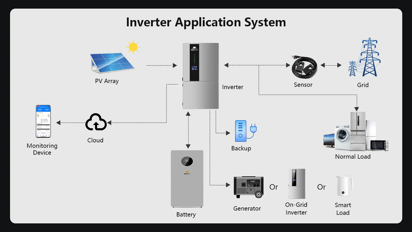 Hybrid solar inverter system layout with PV array, battery, grid, smart loads, cloud monitoring, and generator or on-grid inverter backup.