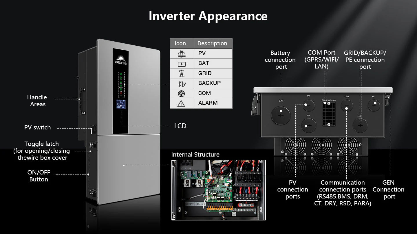 SGN11.4KHB-48 inverter ports and internal layout including PV, grid, backup, battery, and COM ports with labeled control interface.