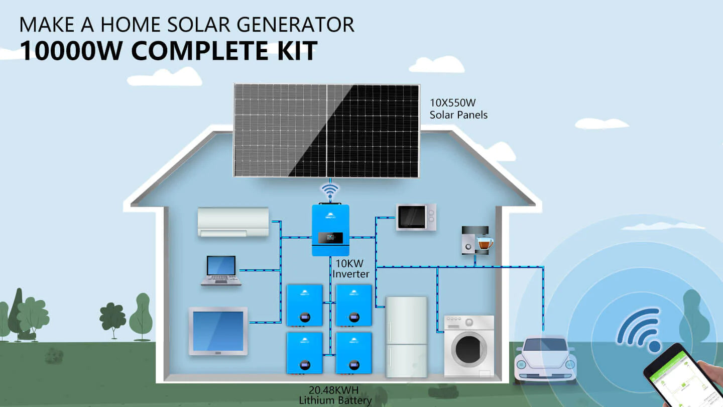 Diagram of a house powered by the Sungold Power Off‑Grid 10,000W Solar Kit (SGM‑10K20) with 10×550W panels on the roof and 4×5.12kWh LiFePO4 batteries, connected to a 48VDC 120V/240V inverter and running household appliances.