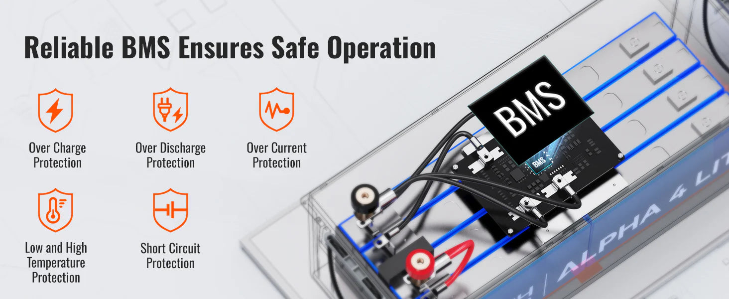 The Rich Solar 24V 100Ah Lithium Battery | ALPHA 4 LITE features a BMS with icons and text showing safety features: overcharge, overdischarge, overcurrent, low/high temperature, and short circuit protection.