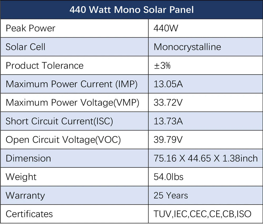 A table lists specs for the SUNGOLD POWER 20kW Off Grid Solar Kit with 32x440W mono panels, including peak power, cell type, tolerances, current, voltage, size (75.16x44.65x1.38 in), weight, warranty & certifications—ideal for solar kits.