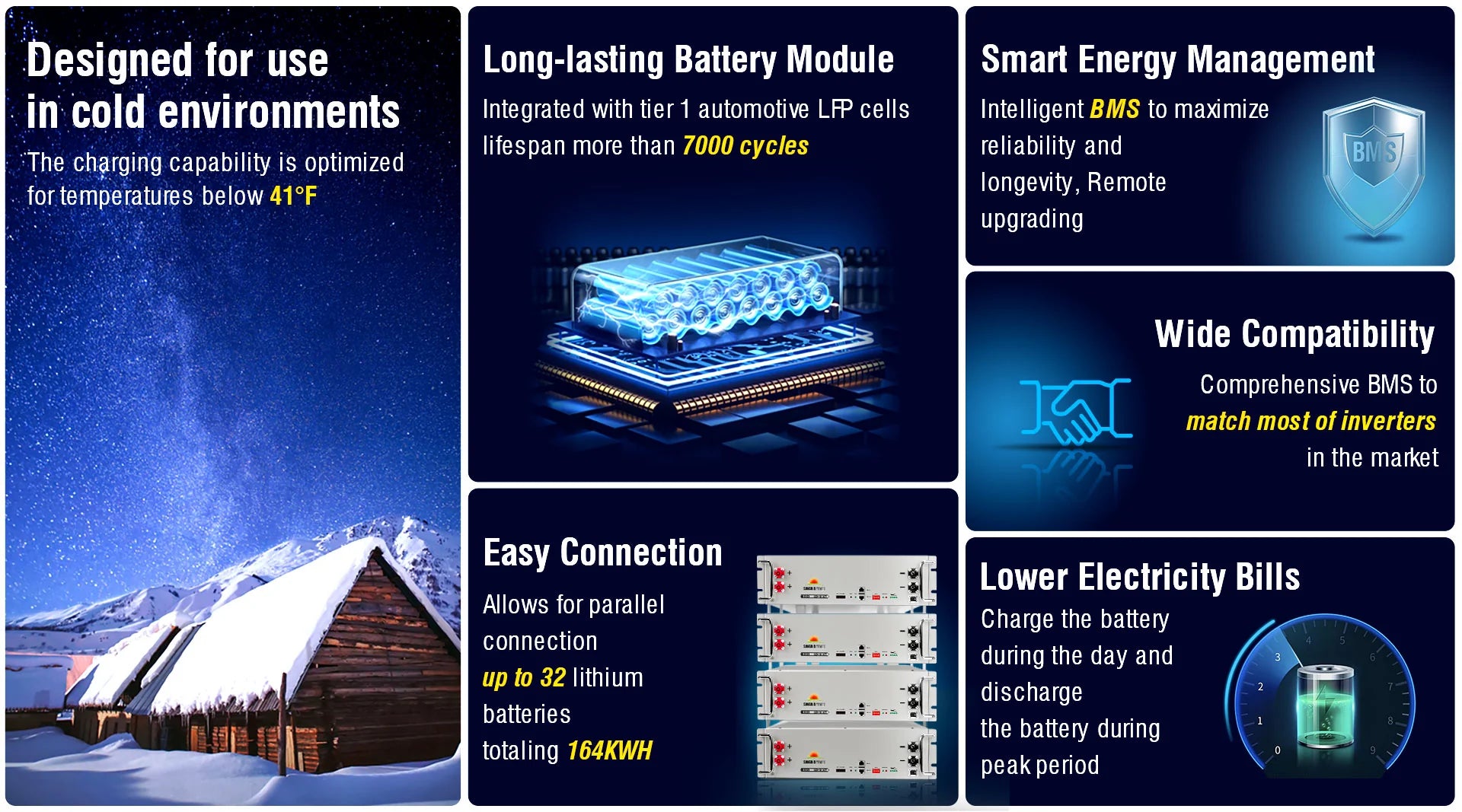 An infographic for Sungold Power’s 4 x Server Rack 5,120Wh 48V 100Ah Lithium Battery SGH48100T shows a snowy cabin under stars, highlighting self-heating for cold weather, modular design, smart management, easy installation, and lower electricity bills.