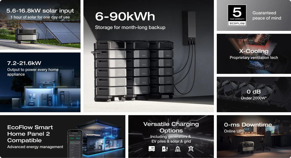 A collage showcases the EcoFlow DELTA Pro Ultra 7,200W 24,000Wh Portable Power Station: up to 90kWh storage, solar/EV charging, modular build, smart app control, generator support, instant backup switchover & a 5-year warranty.