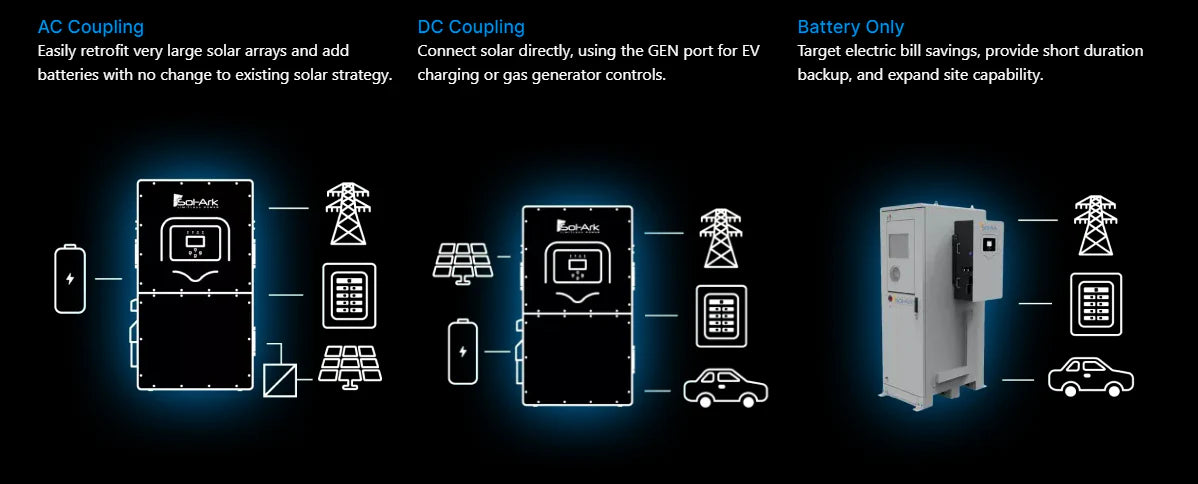 Diagram of the Sol-Ark 15K Hybrid Inverter + HomeGrid 48V 19.2kWh Stackd Battery LFP Bundle shows AC Coupling, DC Coupling, and Battery Only solutions with icons for solar panels, batteries, power lines, buildings, EVs, and energy management.