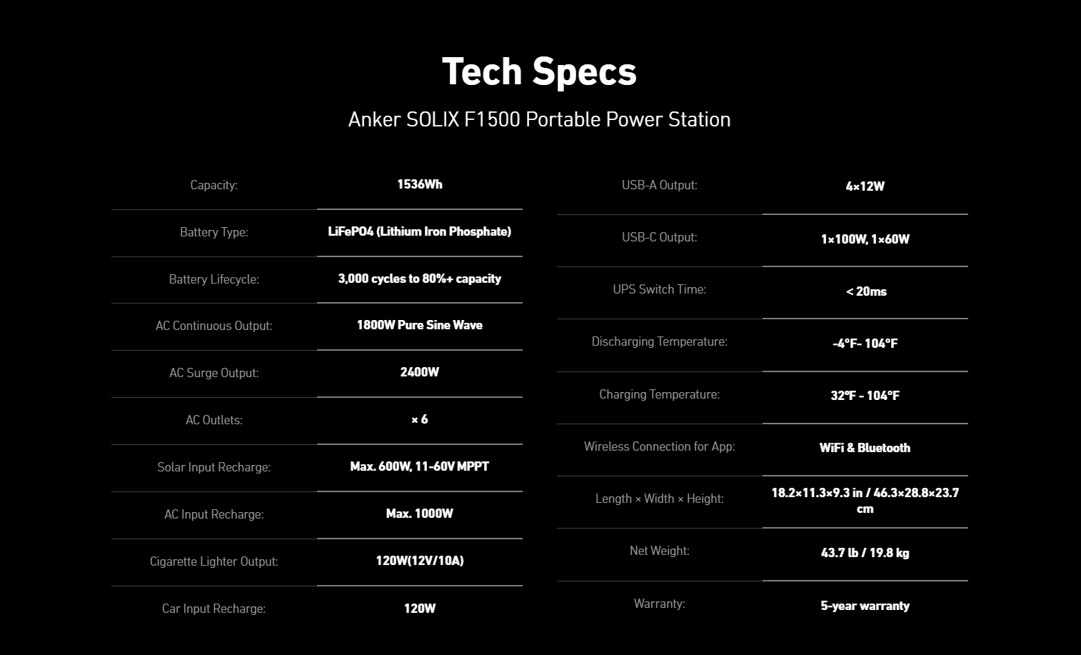 Black background with white text highlights the Anker SOLIX F1500 Solar Generators tech specs, including 1536Wh battery storage, 1800W output, 200W solar panel, HyperFlash tech, I/O details, lifecycles, size, weight, wireless features & warranty.