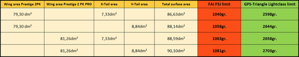 Fig.03: Minimum and Maximum AUW for F5J and GPS-Triangle Lightclass.