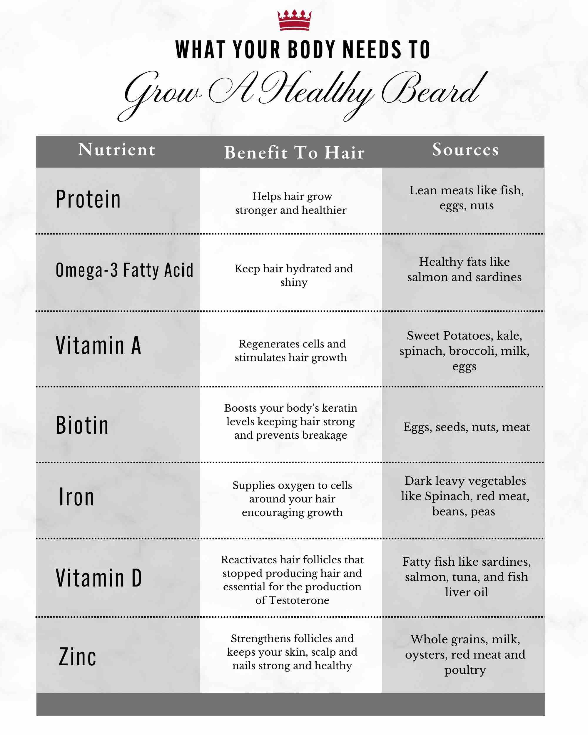 chart of what your body needs to grow a healthy beard