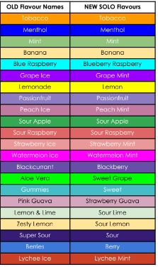 An image showcasing the vibrant new Solo flavour chart with a brief description of each flavour