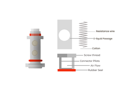 A breckdown of a vape coil