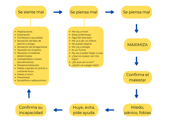 Ciclo de la ansiedad