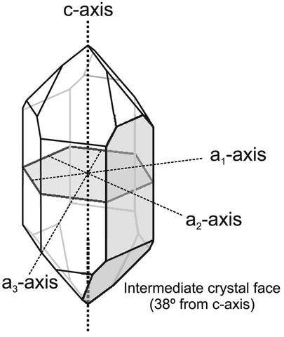 Crystallographic geometry of an ideal quartz crystal. The c-axis (vertical) shows the main direction of growth of the crystal, which is also the direction of the energy flow