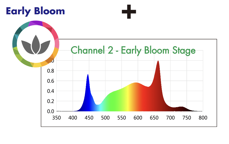 Early Bloom Stage PAR Graph