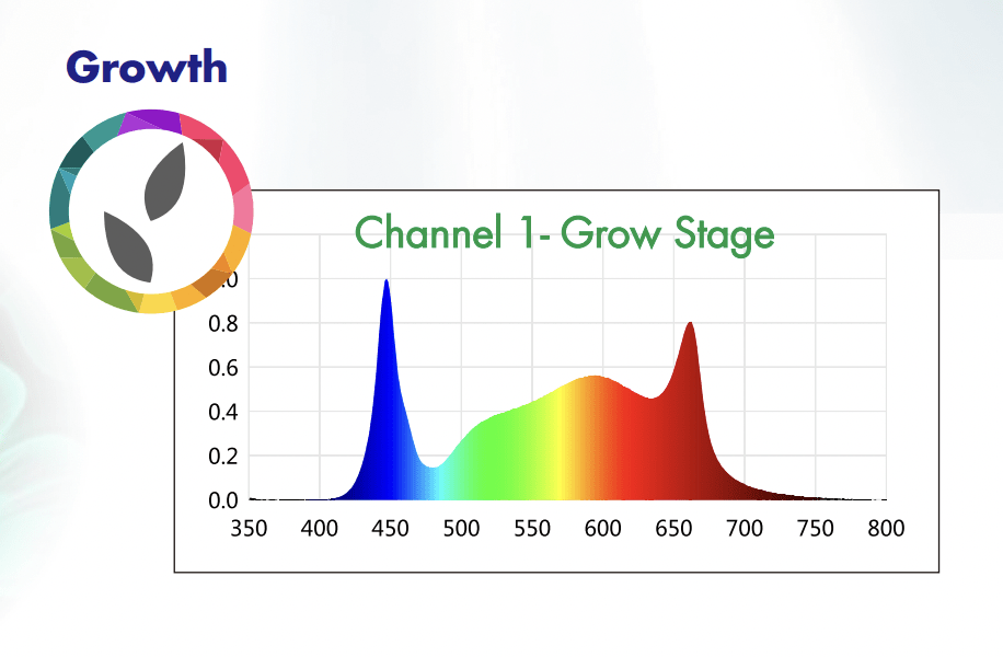 Growth Stage PAR Graph