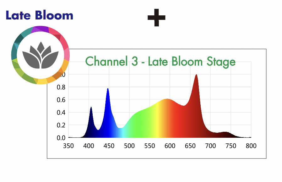Late Bloom Stage PAR Graph