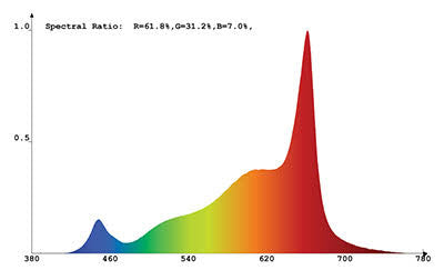 2700k led light spectrum graoph