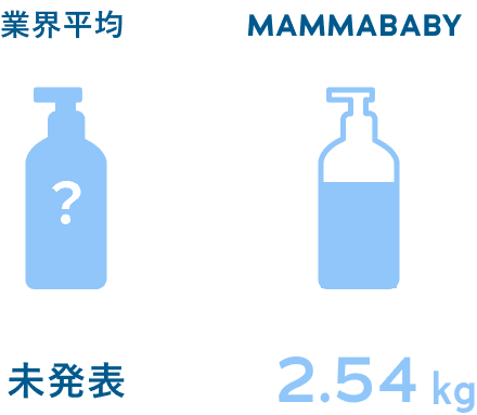 1製品あたりのCO₂排出量(2021)