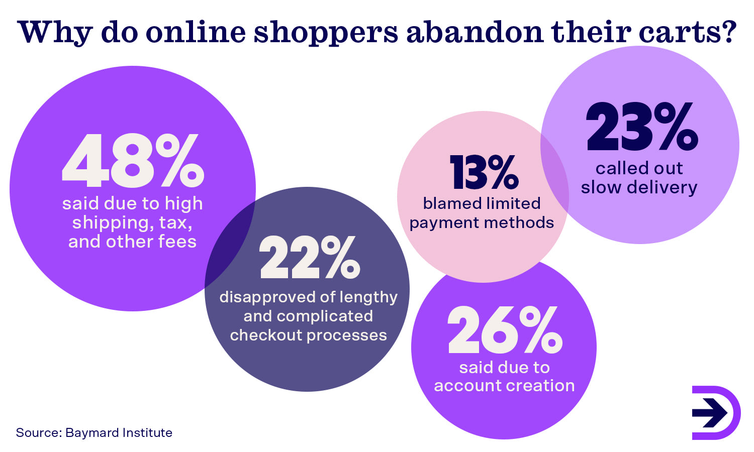Online shoppers may abandon their carts due to high shipping fees, overly complicated checkout processes or slow delivery times.