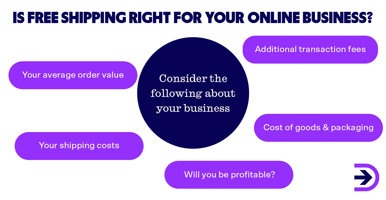 Make sure your business can continue to be profitable before considering if and how to offer free shipping.