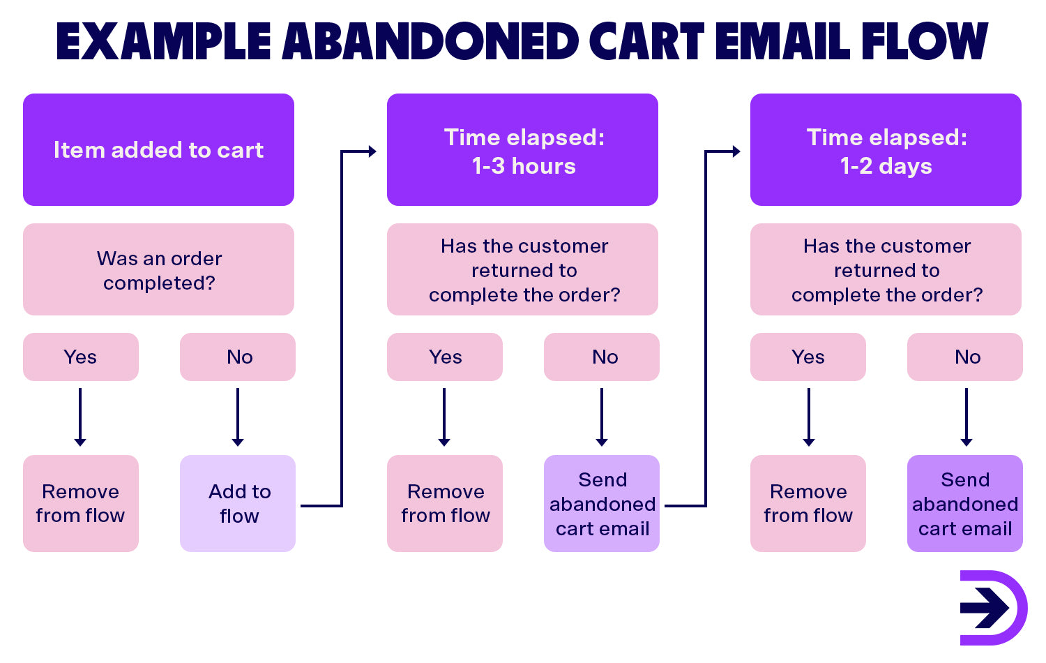 An example abandoned cart email flow shows approximately how soon after a customer abandons their cart you should send them a reminder.